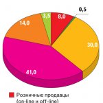 Рис. 1. Структура дилерской сети по специализации партнеров (доля партнеров данной специализации, % от общего количества партнеров)