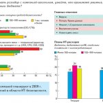 Портрет заказчика средств ИБ Источник: 2009 CRN Market Report: Security.