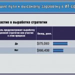 Лучшие пути к высокому заработку в ИТ-сфере