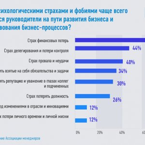 Рис. 2.С какими психологическими страхами и фобиями чаще всего сталкиваются руководители на пути развития бизнеса и совершенствования бизнес-процессов. Источник: Ассоциация менеджеров