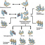 Рис. 3. Организационная структура системы дистанционного обучения