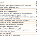 Оценка важности критериев работы дистрибьютора с каналом