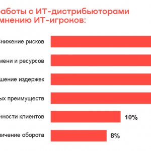 Рис. 5. Бизнес-эффекты от работы с ИТ-дистрибьюторами за последний год по мнению ИТ-игроков