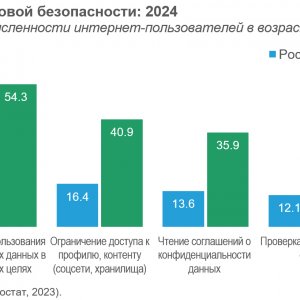 Рис. 3. Практики цифровой безопасности: 2024 (в % от общей численности интернет-пользователей в возрасте от 14 лет и старше*). Источник ИСИЭЗ НИУ ВШЭ