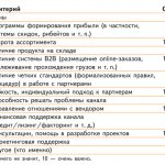 Оценка важности критериев работы дистрибьютора