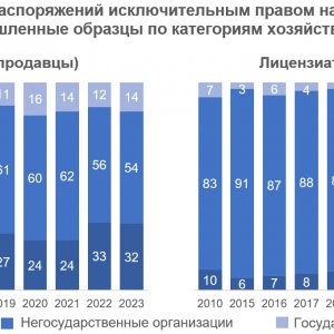 Рис. 4. Распределение распоряжений исключительным правом на изобретения, полезные модели и промышленные образцы по категориям хозяйствующих субъектов (%). Источник ИСИЭЗ НИУ ВШЭ