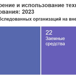 Рис. 3. Структура затрат на внедрение и использование технологий ИИ по тсточникам финансирования: 2023 (в % от общего объема затрат обследованных организаций на внедрение и использование технологий ИИ). Источник: ИСИЭЗ НИУ ВШЭ