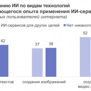 Рис.4. Интерес к использованию ИИ по видам технологий в зависимости от имеющегося опыта применения ИИ-сервисов: 2024 (в % от групп опрошенных пользователей интернета). Источник ИСИЭЗ НИУ ВШЭ