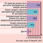 Диаграмма 6.  Как можно стимулировать преподавателей к использованию ИТ в учебном процессе?