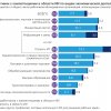 Обеспеченность организаций кадрами с компетенциями в области ИИ