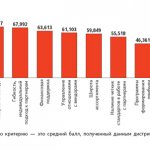 Результирующие оценки* победителя — компании ELKO