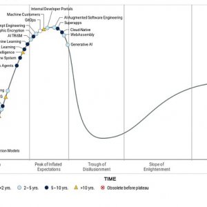 Gartner «Hype Cycle for Emerging Technology 2024»