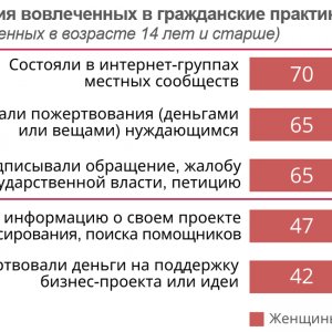 Рис. 2. Гендерные различия вовлечнных в гражданские практики в интернете (в % от групп опрошенных от 14 лет и старше). Источник ИСИЭЗ НИУ ВШЭ