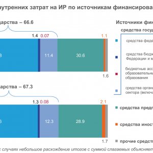 Рис. 2. Структура внутренних затрат на ИР по источникам финансирования (%). Источник ИСИЭЗ НИУ ВШЭ