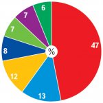 Распределение ответов респондентов (доля ответивших) по федеральным округам, %