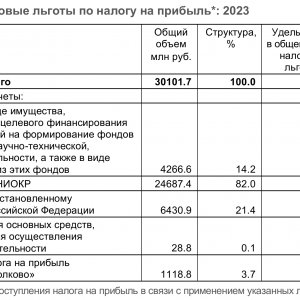 Рис. 3. Налоговые льготы по налогу на прибыль*: 2023. Источник: ИСИЭЗ НИУ ВШЭ