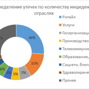 Рис. 1. Распределение утечек по количеству инцидентов в отраслях