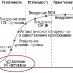 Рисунок. Управление ИТ-активами — основа BSM. Источник: Forrester Research