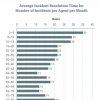 Выявлены удивительные тенденции в эффективности ITSM