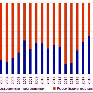 Рис. 1. Динамика соотношения между внедрениями российских и зарубежных CPM-cистем в финансовой отрасли. Источник: «Интерсофт Лаб», ноябрь 2024 г.