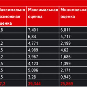 Критерии и оценки. Источник: CRN/RE.