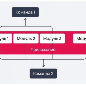 Модульная архитектура приложений для разных команд