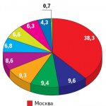 Рис. 4. Региональная структура бизнеса (доля региона в общем обороте компании, %)