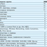 Распределение продаж по группам товаров, % Источник: данные компании.