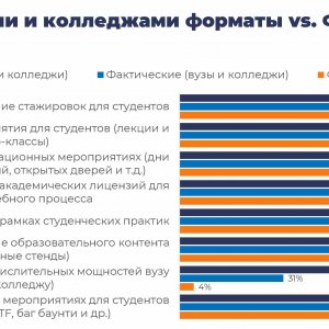 Рис. 3. Наиболее часто упоминаемые форматы взаимодействия ИТ-компаний с ВУЗами и колледжами. Источник: РУССОФТ, декабрь 2024 г.