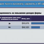 Лучшие пути к высокому заработку в ИТ-сфере