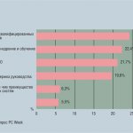 Диаграмма 3. Какие проблемы затрудняют внедрение комплексных систем?