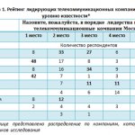 Рис. 4. Рейтинг лидирующих телекоммуникационных компаний г. Москвы по уровню изветсности.