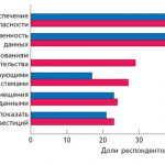 Рис. 4. Проблемы становятся острее с  ростом внедрений