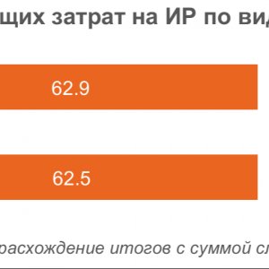 Рис. 3. Структура внутренних текущих затрат на ИР по видам работ (%). Источник ИСИЭЗ НИУ ВШЭ