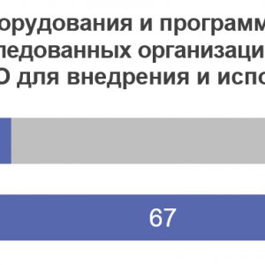 Рис. 2. Доля российских машин, оборудования и программного обеспечения в общем объеме затрат обследованных организаций на приобретение машин и оборудования, готового ПО для внедрения и использования технологий ИИ: 2023 (%). Источник: ИСИЭЗ НИУ ВШЭ