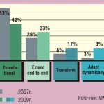 Количество клиентов IBM (в%), находящихся на разных этапах реализации SOA-архитектуры