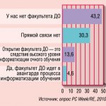 Диаграмма 4.  Способствовало ли открытие в вашем вузе факультета дистанционного обучения повышению уровня информатизации очного обучения?