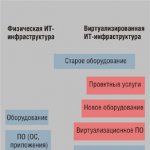 Рис. 2. Структура затрат при переходе от физической ИТ-инфраструктуры к виртуализированной