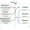    Content Services Platforms