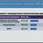 Лучшие пути к высокому заработку в ИТ-сфере