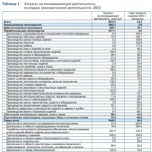 Рис. 2. Затраты на инновационную деятельность по видам экономической деятельности: 2023