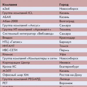 Победители рейтинга «25 лучших региональных компаний 2015».