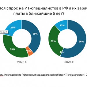 Рис. 1. Как изменится спрос на ИТ-специалистов в РФ и их заработные платы в ближайшие 5 лет.