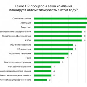 рис. 1. Какие HR-процессы ваша компания планирует автоматизировать в этом году?