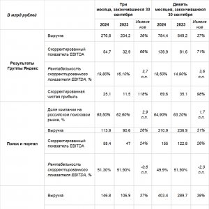 Рис. 1. Ключевые показатели бизнеса за III квартал 2024 года