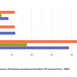 Рис. 2. Заметные факторы выбора компании соискателем в ИТ-сферах