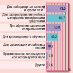 Диаграмма 2. Как ИТ используются в учебном процессе в вашем вузе?