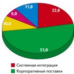 Структура оборота к 1 июля 2009 г. (доли основных видов деятельности в обороте, %)