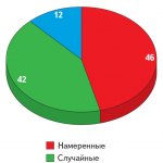 Рис. 3. Категории утечек, % Источник: InfoWatch.