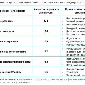 Рис. 2. Тренды научно-технической политики стран - лидеров мировой науки